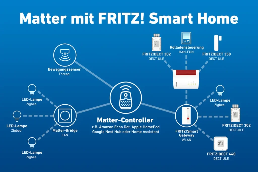 Zusammenfassung Matter mit FRITZ! Smart Home