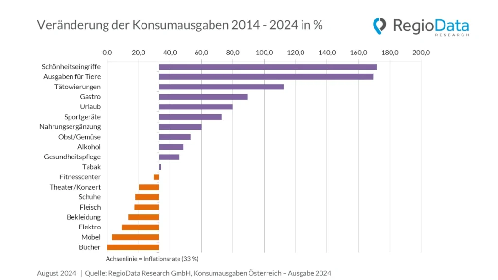 RegioData: Mehr Geld für Spaß statt Wertsachen