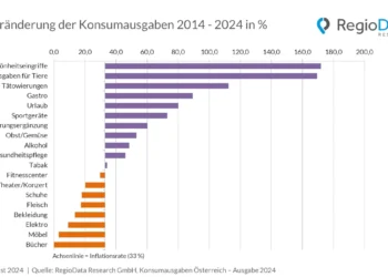 RegioData: Mehr Geld für Spaß statt Wertsachen