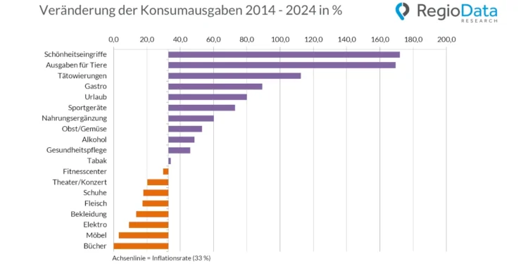 RegioData: Mehr Geld für Spaß statt Wertsachen