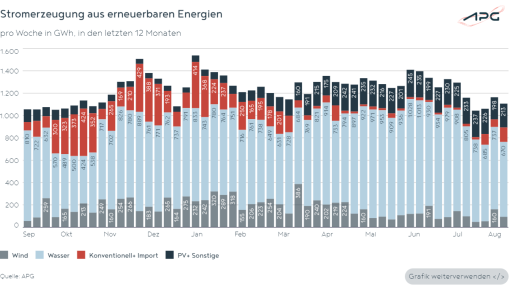 APG Österreich August 2024 Stromerzeugung aus Erneuerbaren