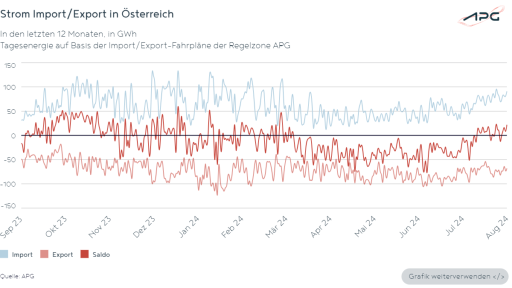 APG Österreich Strom-import und -export 2024