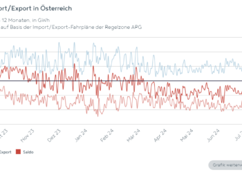 APG Österreich Strom-import und -export 2024