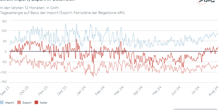 APG Österreich Strom-import und -export 2024