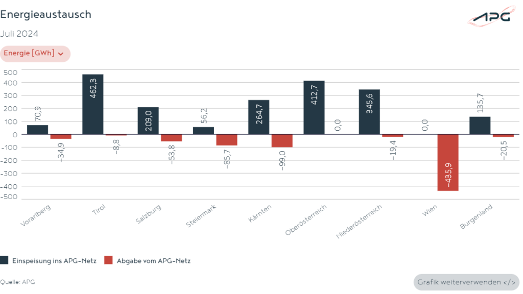 Energieaustausch Juli 2024