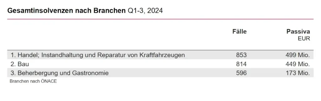 Gesamtinsolvenzen nach Branchen Q1-3 2024