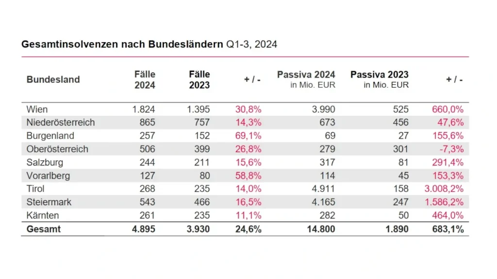 Gesamtinsolvenzen nach Bundesländern Q1-3 2024