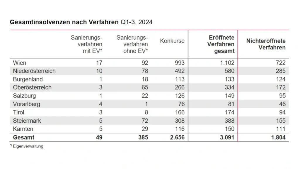 Gesamtinsolvenzen nach Verfahren Q1-3 2024