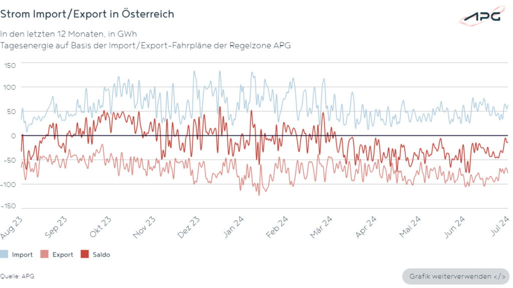 Strom Import/Export in Österreich Juli 2024