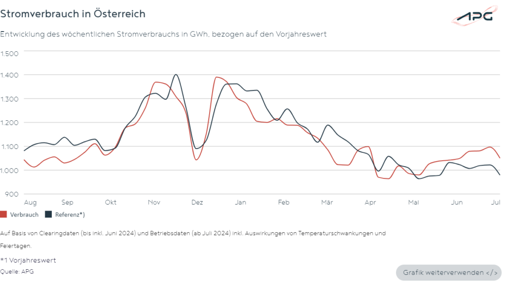 Stromverbrauch in Österreich Juli 2024