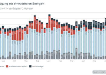 Juli Laufwasser zeigt enorm starke Werte
