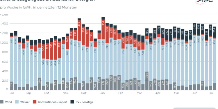 Juli Laufwasser zeigt enorm starke Werte