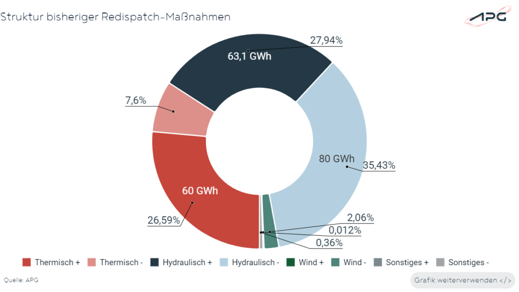 Redispatch in Österreich Juli 2024