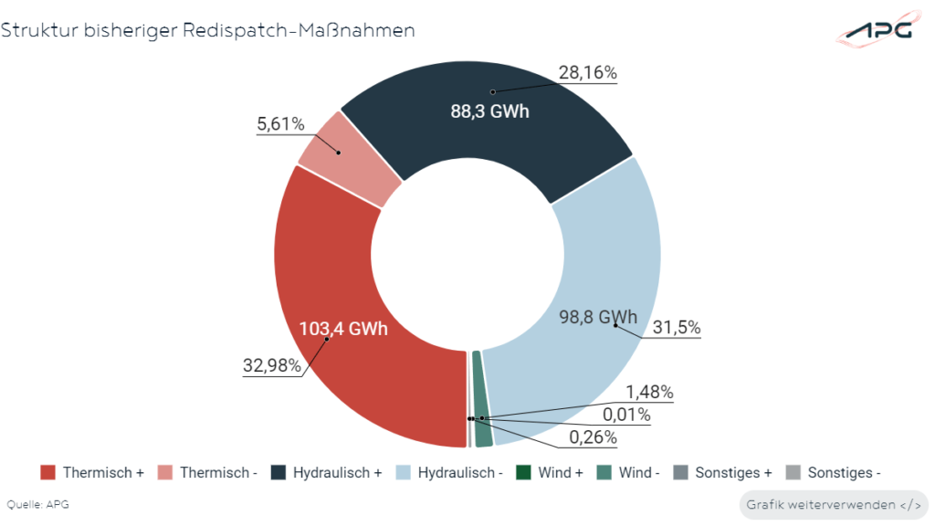 Österreich August 2024 Struktur bisheriger redispatch Maßnahmen