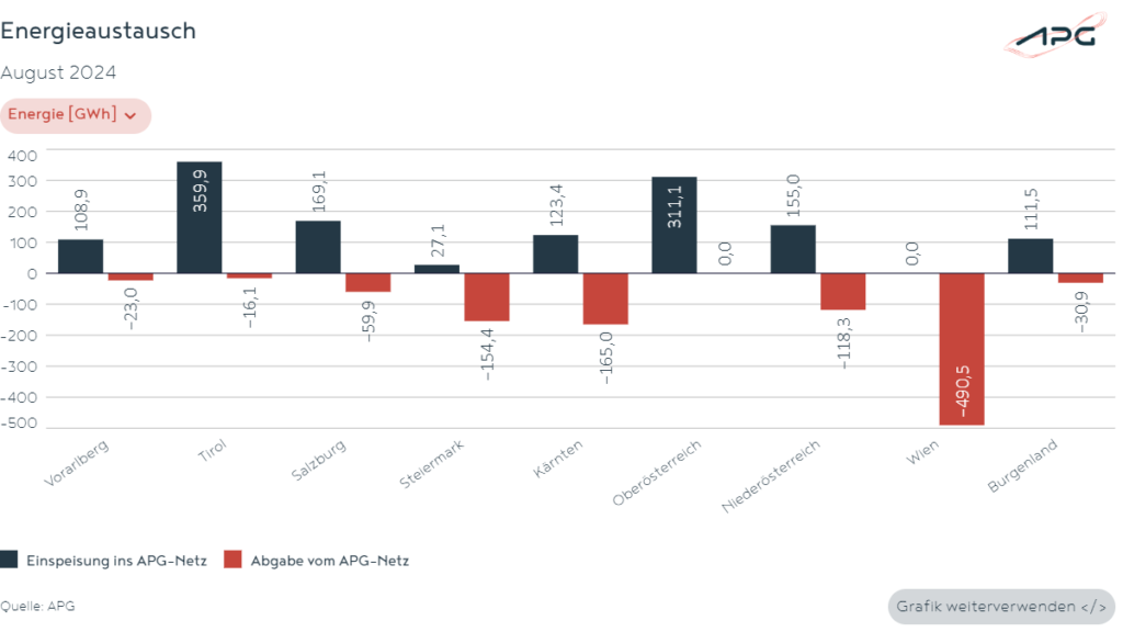 Österreich Energieaustausch August 2024