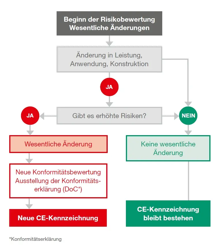 Risikobewertung