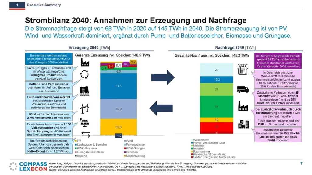 Bedarf an Strom und Flexibilität steigt massiv