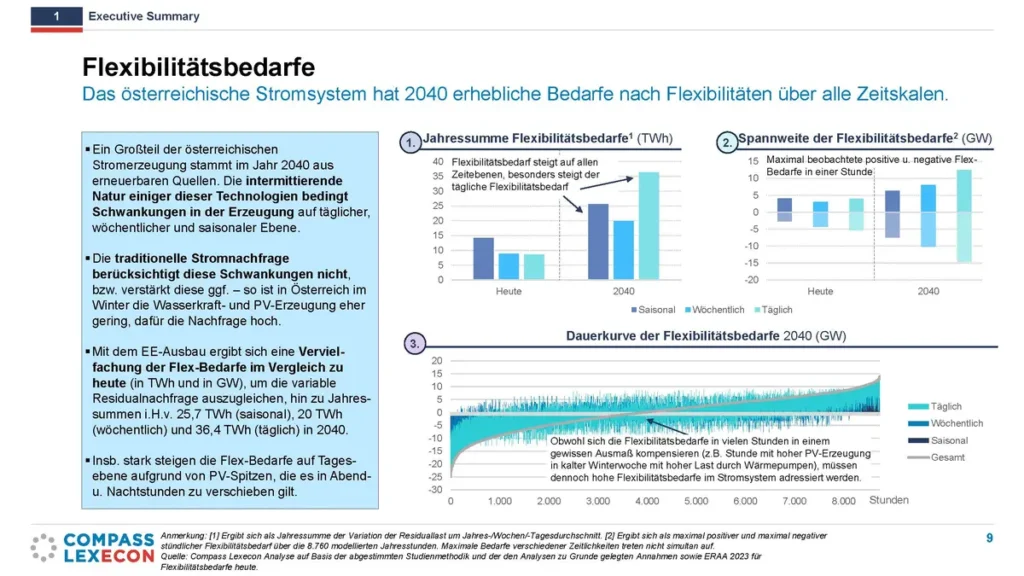 Bedarf an Strom und Flexibilität steigt massiv