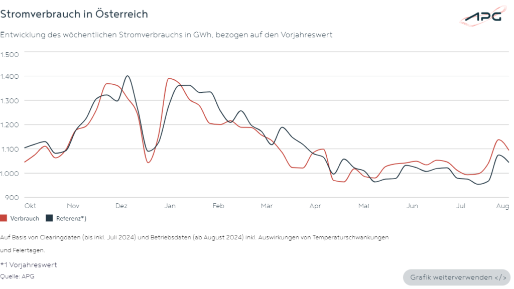 Stromverbrauch in Österreich August 2024