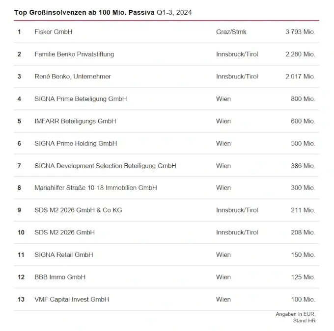 Top Großinsolvenzen ab 100 Mio Passiva Q1-3 2024