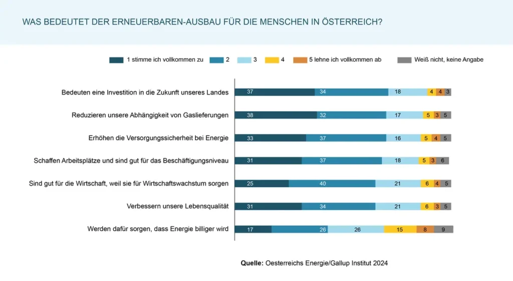 EEÖ: Österreicher:innen sagen JA zu Erneuerbaren-Ausbau