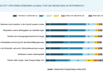 EEÖ: Österreicher:innen sagen JA zu Erneuerbaren-Ausbau