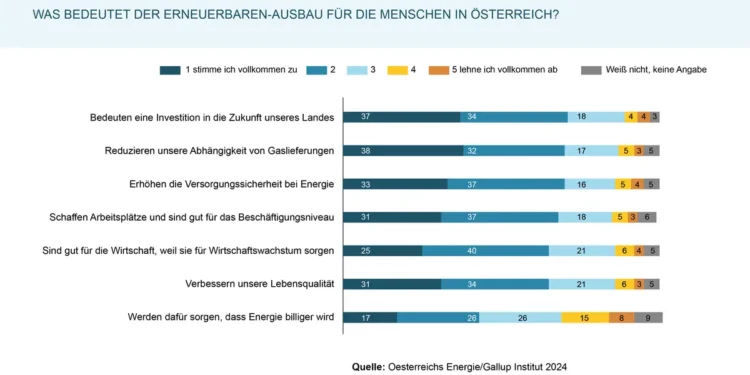 EEÖ: Österreicher:innen sagen JA zu Erneuerbaren-Ausbau