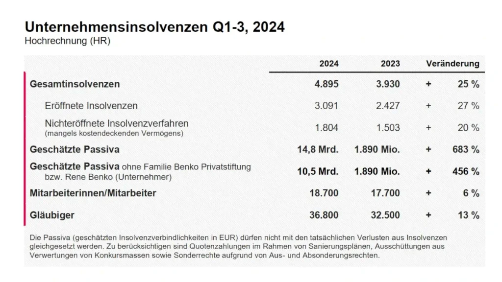 Unternehmensinsolvenz Q1-3 2024