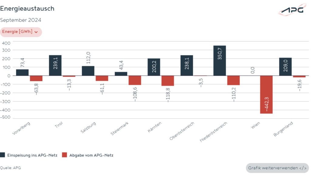 Energieaustausch innerhalb Österreichs September 2024