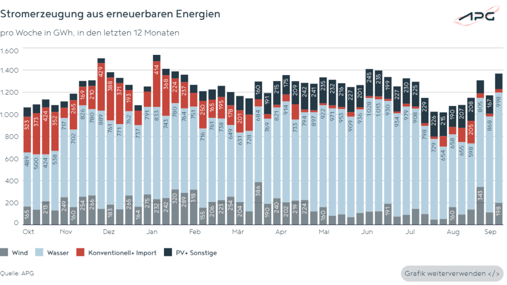 Stromerzeugung aus erneuerbaren in Österreich September 2024