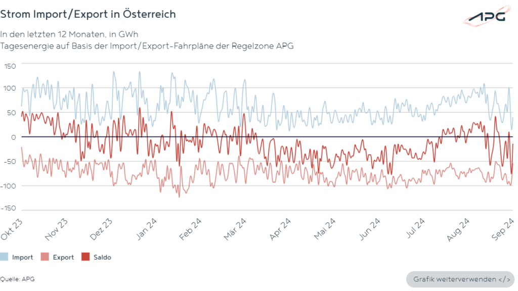 Stromimporte und -exporte in Österreich September 2024