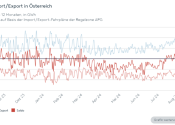 Stromimporte und -exporte in Österreich September 2024
