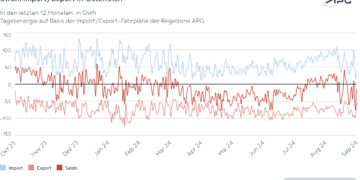 Stromimporte und -exporte in Österreich September 2024