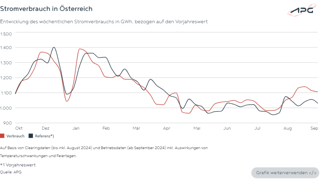 Stromverbrauch in Österreich September 2024