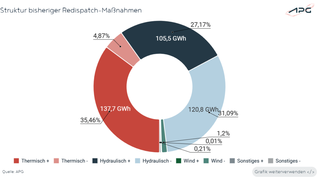 Struktur bisheriger Redispatch in Österreich September 2024