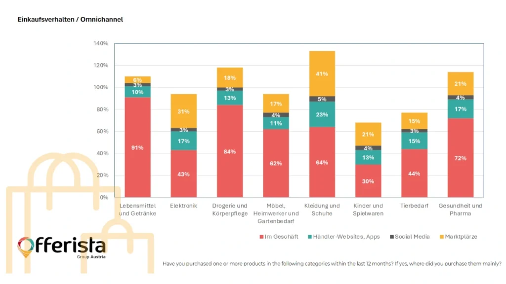 Einkaufsverhalten Österreich 2024