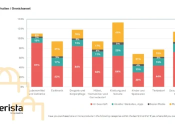 Einkaufsverhalten Österreich 2024