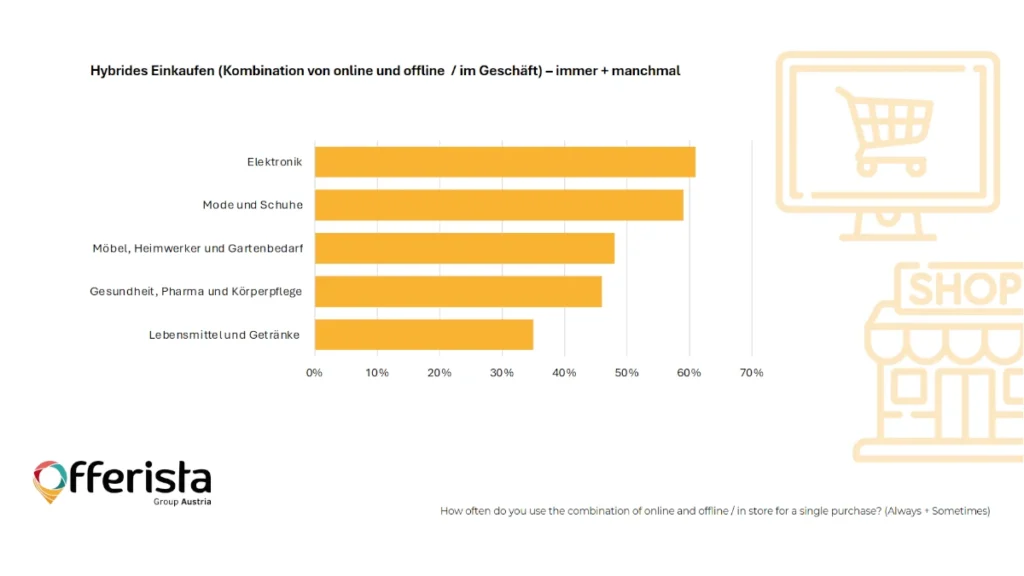 Hybrides Einkaufen Österreich 2024