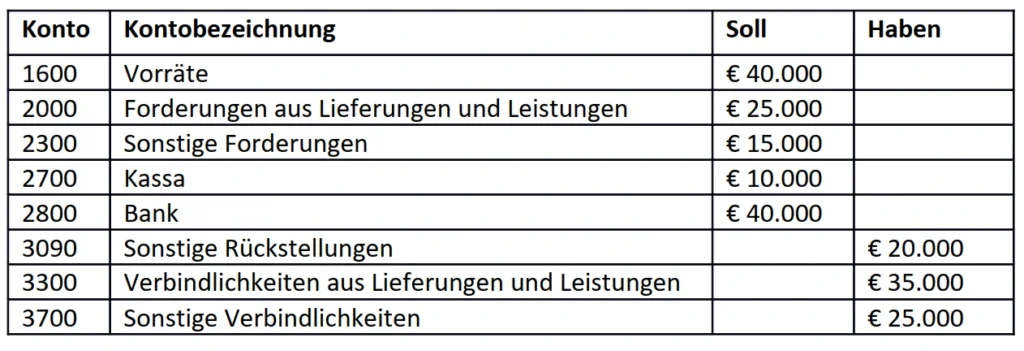 SLT Tabelle Saldenliste Beispiel GmbH Liquidität