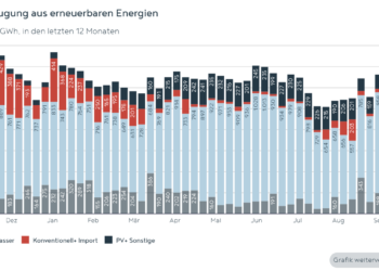 Oktober 2024 Stromerzeugung aus Erneuerbaren