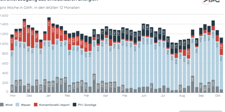 Oktober 2024 Stromerzeugung aus Erneuerbaren
