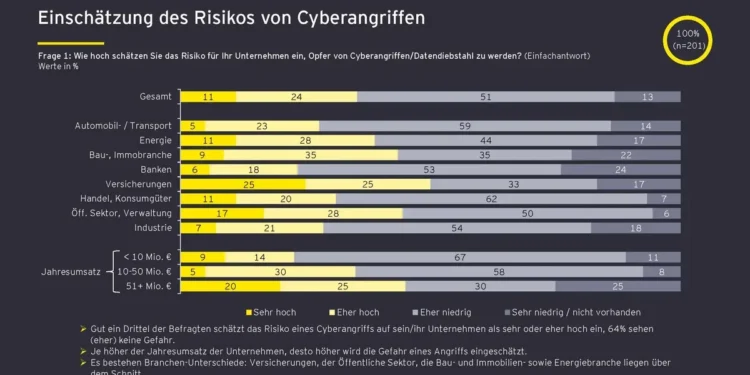EY-Studie: „Cyberangriffe und Datendiebstahl in Österreich“
