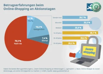 E-Commerce Studie: Black Friday lockt vermehrt Online-Betrüger an