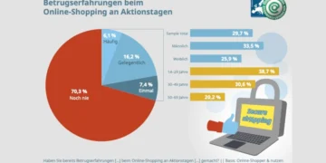 E-Commerce Studie: Black Friday lockt vermehrt Online-Betrüger an