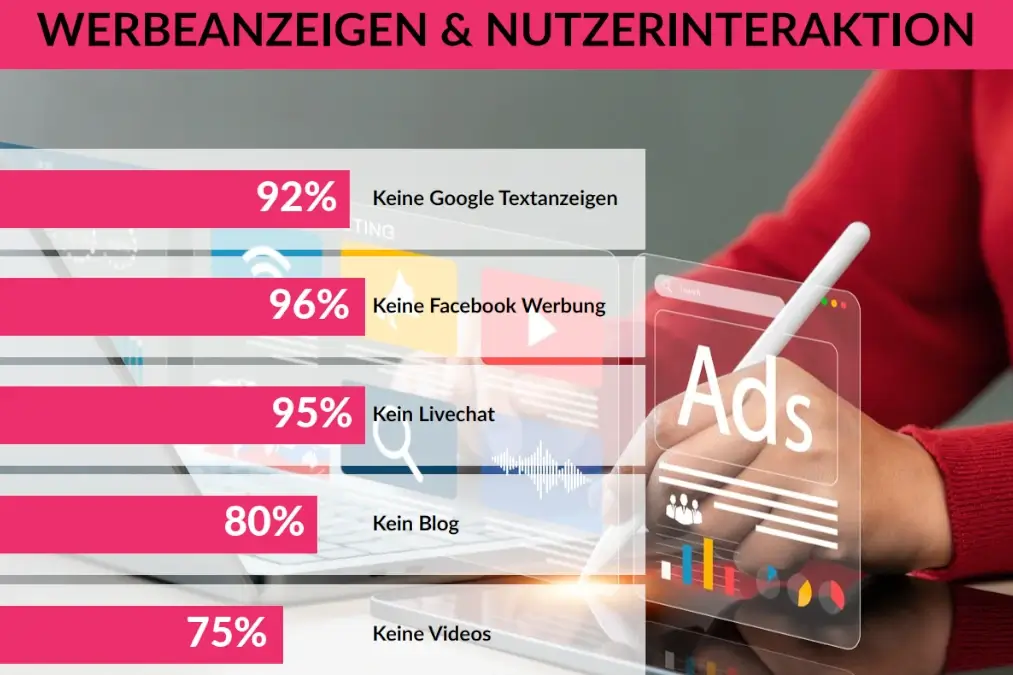 Edelsweiss Infografik Werbung und Interaktion