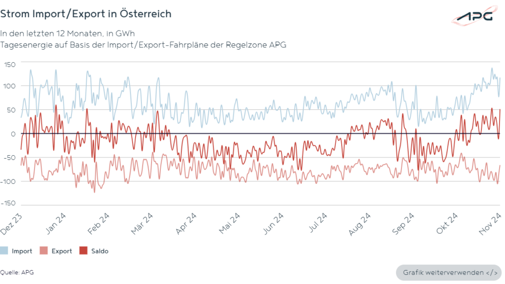 November 2024 Stromimport und -export