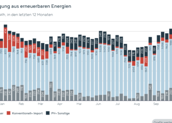 November 2024 Stromerzeugung aus Erneuerbaren