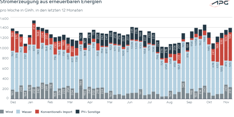 November 2024 Stromerzeugung aus Erneuerbaren