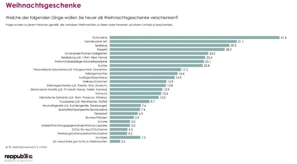 Was im Weihnachtsgeschäft 2024 geschenkt wird
