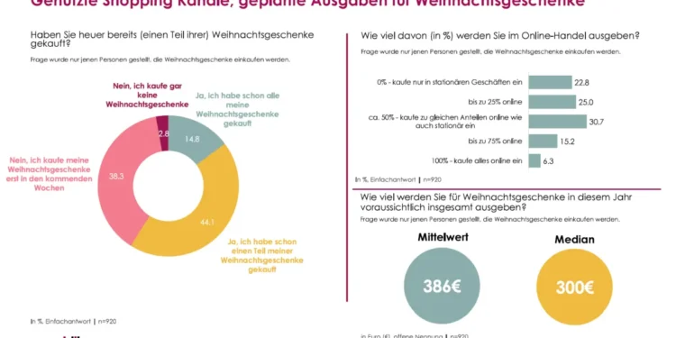 Shopping-Kanäle und geplante Ausgaben im Weihnachtsgeschäft 2024